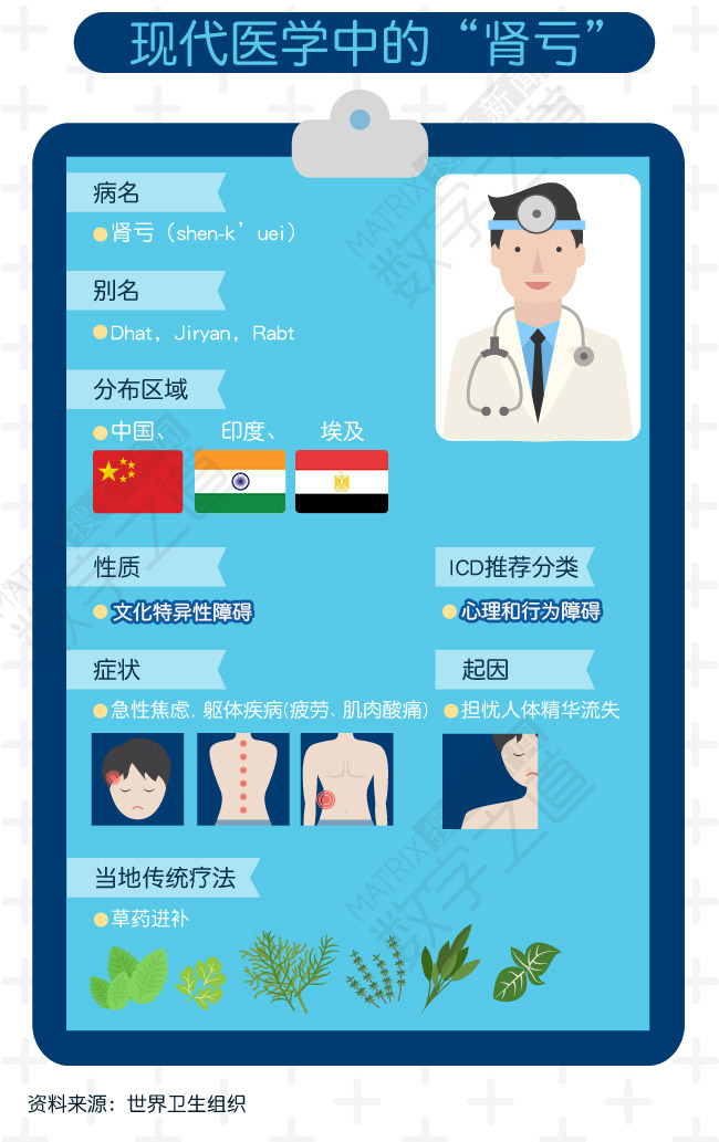 国人为补肾一年吃8亿片药 却不知“肾亏”是精神疾病