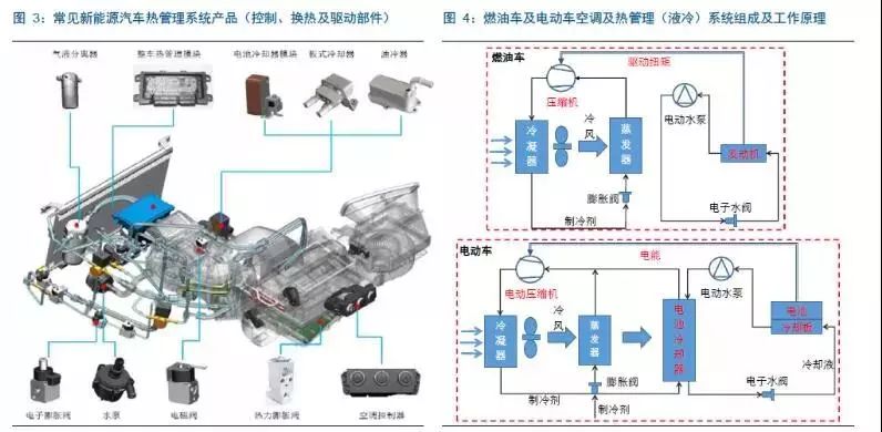 新能源汽车热管理系统与传统汽车的差异