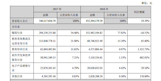 文化长城发布2017年年报，教育业务重要性日益提高