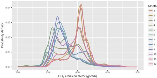 probability density distribution of co2 emission factor per unit