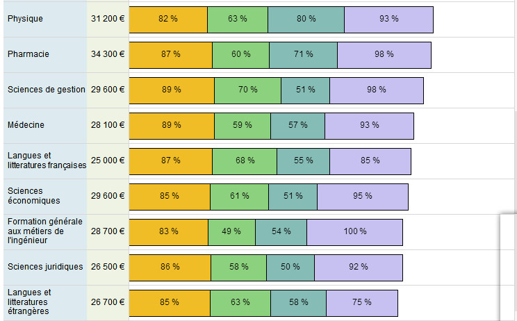 法国硕士毕业生,各专业就业率、薪酬排行榜