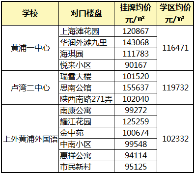 上海学区房买哪里?虹口无年限要求性价比最高.