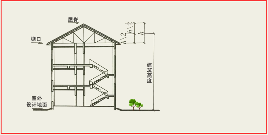 第二,建筑高度和建筑分类.