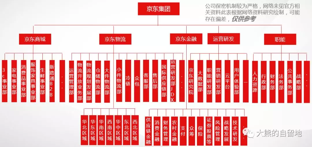 纯干货:一文深度揭秘"京东"的组织管理