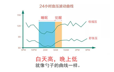 第十,哪些类型的血压变化不正常?