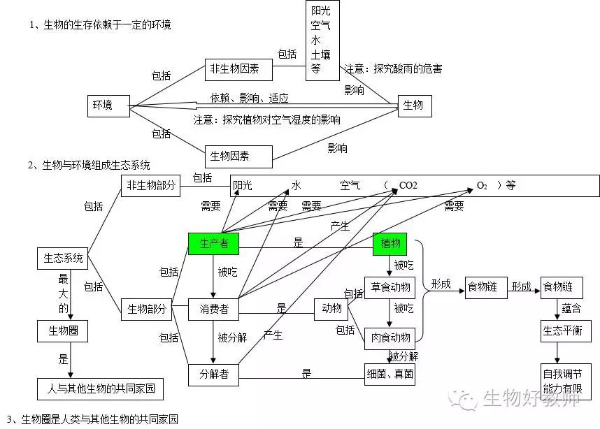 初中生物概念图,绝对实用,快收藏吧!