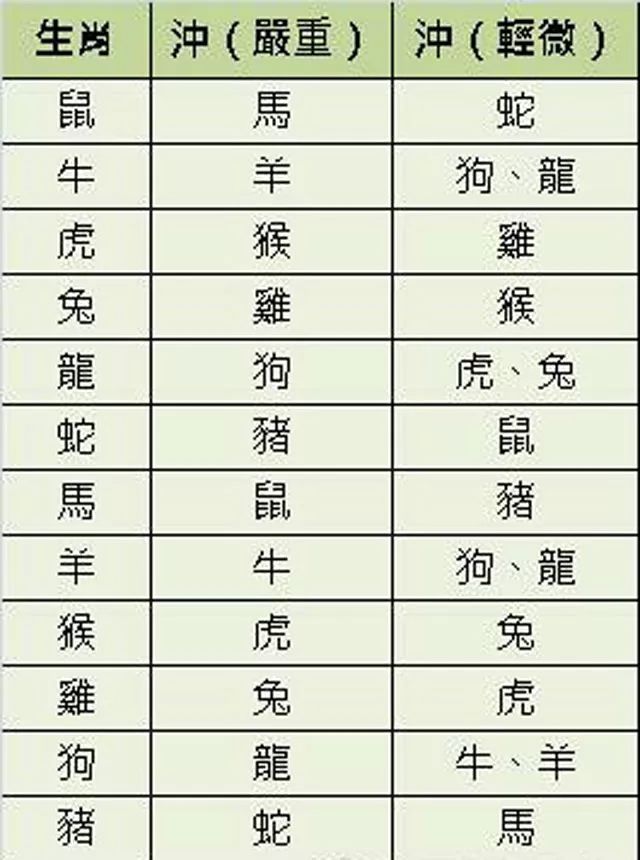 鼠马相冲,牛羊相冲,虎猴相冲,兔鸡相冲,龙狗相冲,蛇猪相冲.