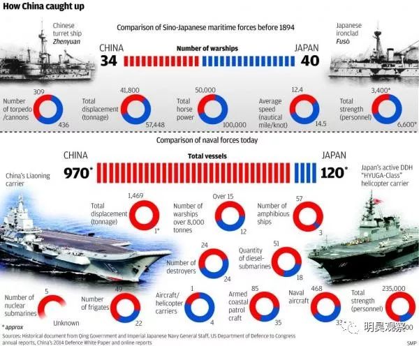 1894年甲午中日战争时中日海军实力主要参数对比和2014年中日海军实力