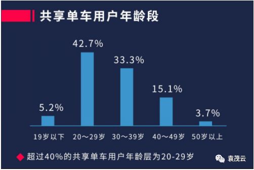 大数据分析共享单车使用情况(业务场景示例)