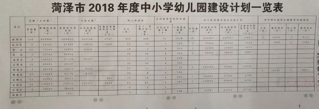 2018菏泽全市各县区幼儿园,中小学建设计划,暑假