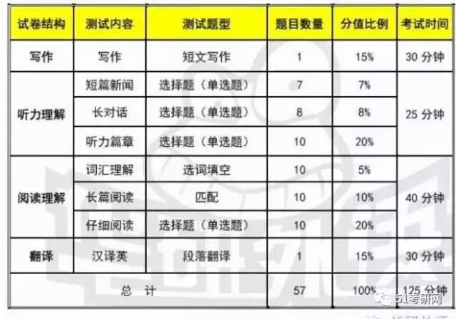 (二)英语六级题型介绍及分值比例