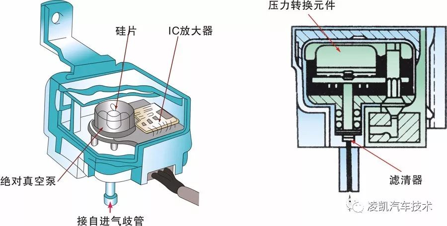 汽车 正文  半导体压敏电阻式进气压力传感器的工作原理如下图所示,硅