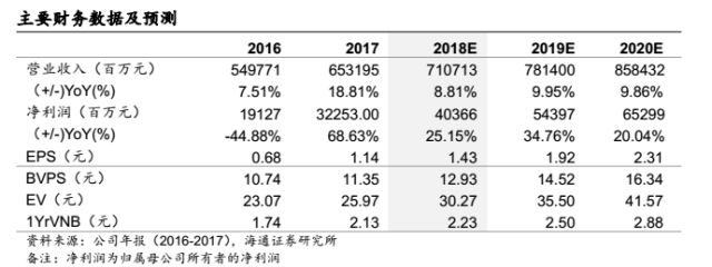 中国人寿2017保费收入_中国人寿2628.HK年报点评：聚焦期缴结构改善,稳中有升利润释放(2)