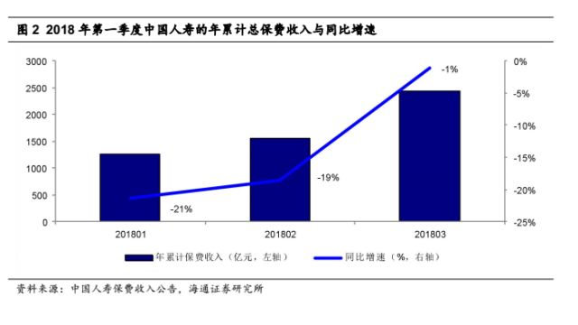 中国人寿2017保费收入_中国人寿2628.HK年报点评：聚焦期缴结构改善,稳中有升利润释放(2)