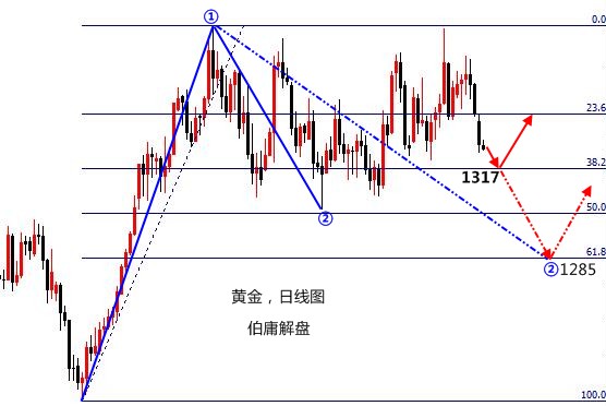 伯庸解盘：黄金第二浪持续测试中，或在2018最低点长线进多_图1-1