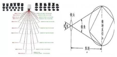 科技 正文 视场角范围计算是有公式的,知道镜头的焦距,ccd尺寸,视场角