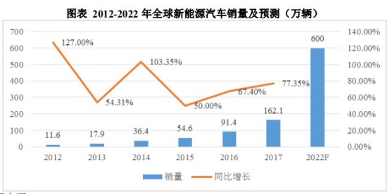 新能源汽车现状及未来发展趋势