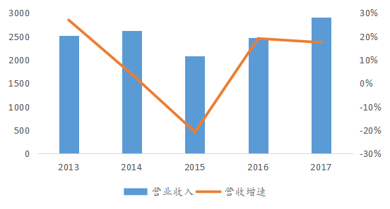 多引擎驱动显成果，基建发力贡献显著