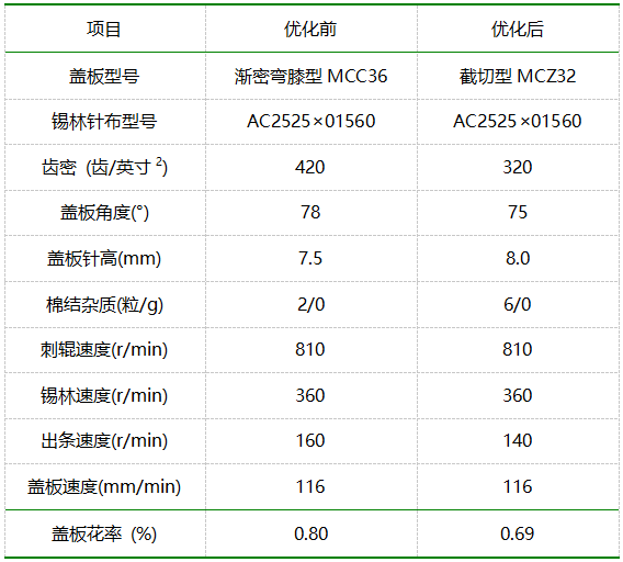 表2 盖板针布型号对质量的影响对比