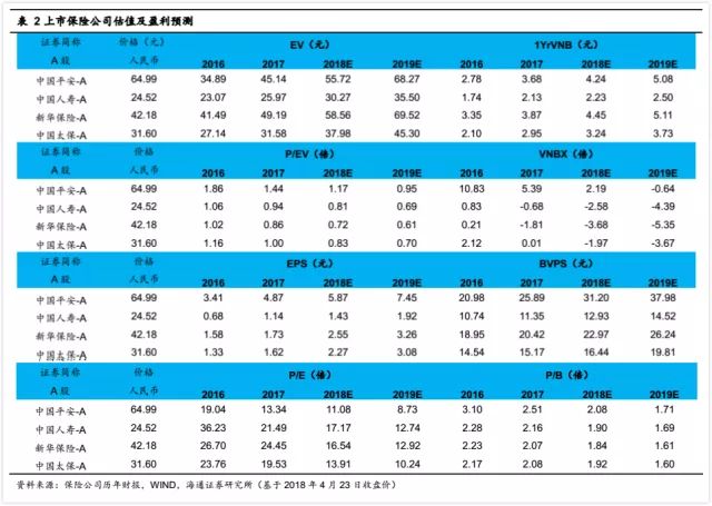 中国人寿2017保费收入_中国人寿2628.HK年报点评：聚焦期缴结构改善,稳中有升利润释放(2)