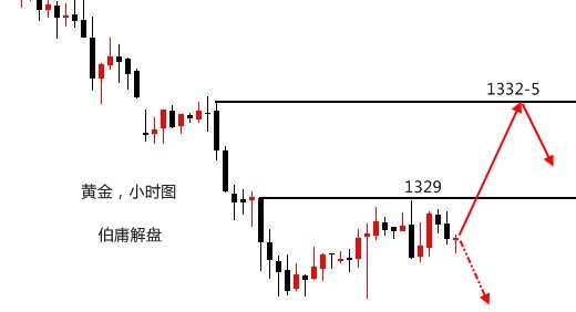 伯庸解盘：黄金企稳1320显现抗跌性，美盘冲高回落_图1-1