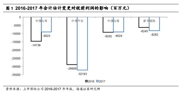 中国人寿2017保费收入_中国人寿2628.HK年报点评：聚焦期缴结构改善,稳中有升利润释放(2)