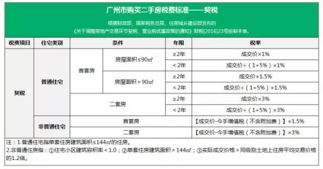 最新二手房税费计费大全,别被乱收了!