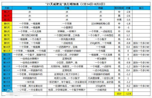 21天瘦30斤,网红减肥法真有什么神奇?