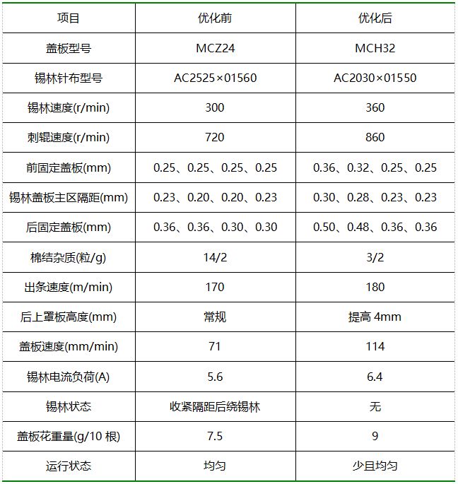 科技 正文  jwf1207梳棉机加工1.