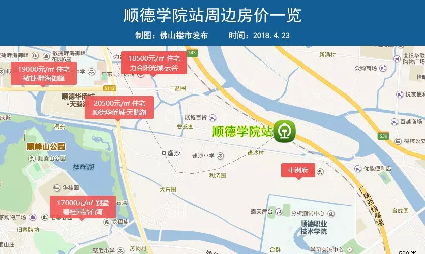 顺德学院周边交通网发达,可接驳地铁3号线,周边新盘均价约2万元/平.