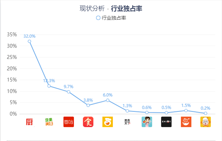 下厨房APP产品分析