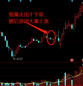 例如,双林股份,在收出十字星后,随后温和放量开出了一波上涨行情.