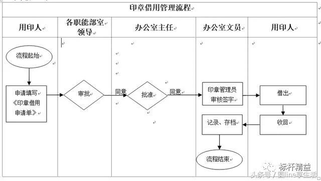 4. 印章借出流程