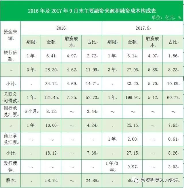 国内主流租赁公司概况