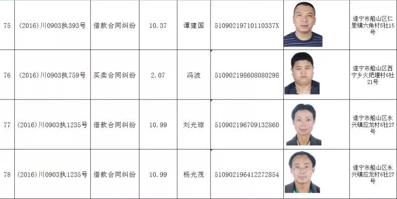 遂宁市船山区人民法院曝光一批失信被执行人名单有你认识的吗