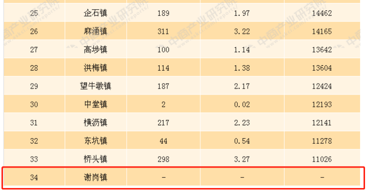 东莞镇区人口排名_东莞32个镇区地图(2)