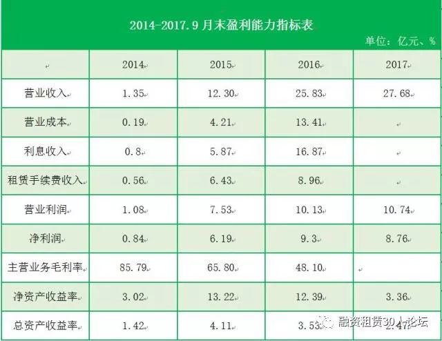 国内主流租赁公司概况