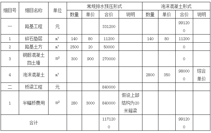 泡沫混凝土路桥填筑造价数据对比