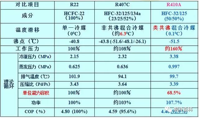 r410a空调制冷剂性质与专用配件