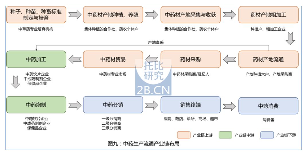 上图为托比研究发布的《中国医药b2b行业发展报告》中关于中药生产