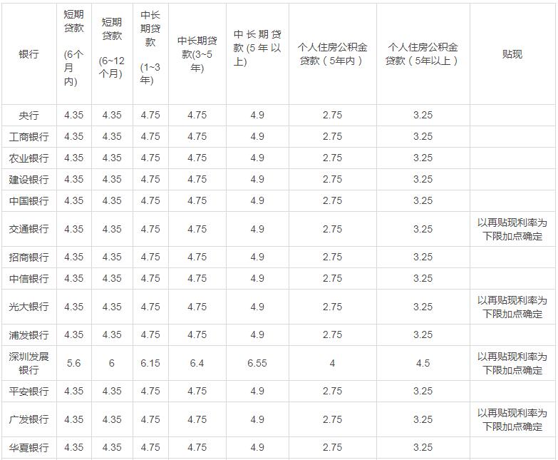 2018年各大银行最新贷款利率是多少