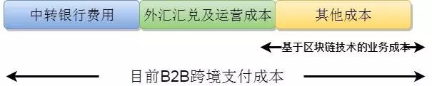 解读区块链技术在传统金融业的应用及其影响