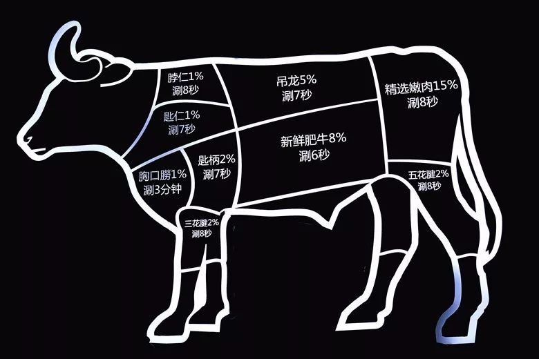 原来,牛肉按照牛的不同部位精心分类,每个部分都被赐予一个尊贵的