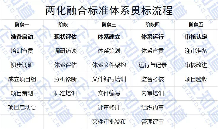 已将是否开展两化融合管理体系贯标作为评价指标之一