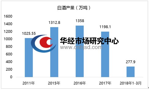 中国白酒的GDP_2017年中国白酒行业发展趋势及市场前景预测(2)