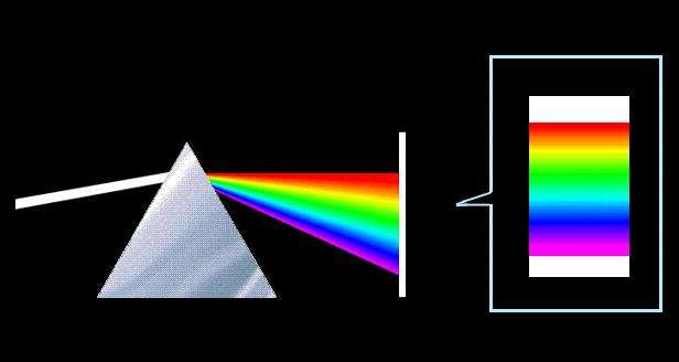 自然光是由赤橙黄绿青蓝紫七色光组成,同一种材料对于不同颜色(波长)