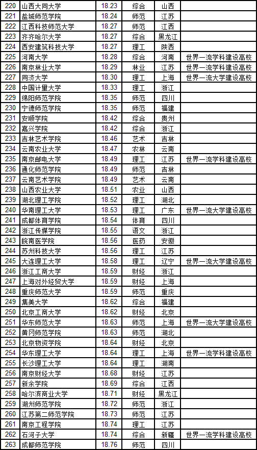 武书连2018中国大学生师比排行榜 清华大学获双一流大学冠军