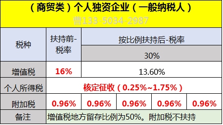 2018年16%增值税商贸行业享受个人所得税核定征收