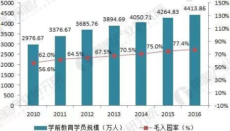 中国学前教育发展前景分析2023年规模将突破3600亿元