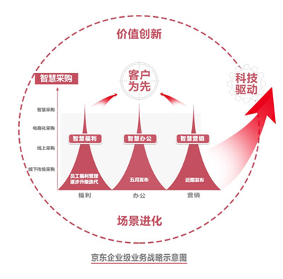 京东宋春正:四大举措加速京东企业级市场战略布局